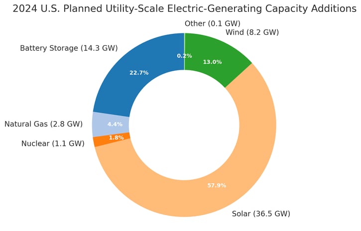 Planned Utility-Scale Solar Editions