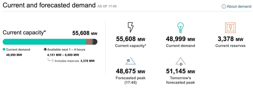 California Electricity Peak Demand