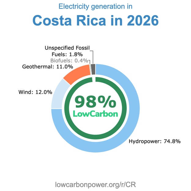 Costa Rica Renewable Energy Chart 2026