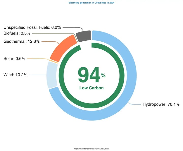 Costa Rica Renewable Energy Chart 2024