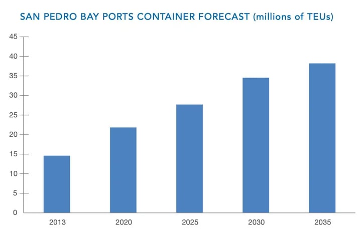 San Pedro Bay Ports Container Forecast