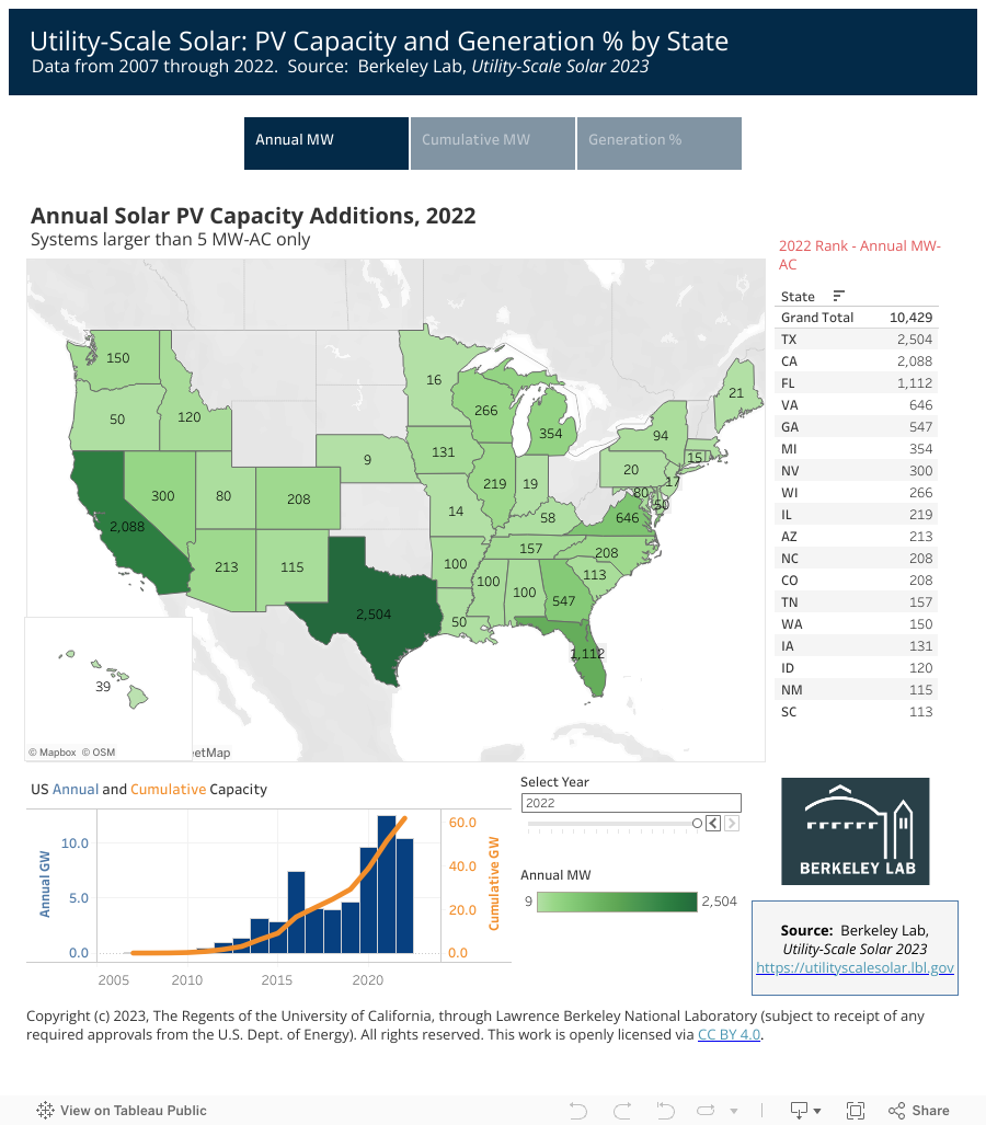 x   Utility-Scale Solar: PV Capacity and Generation % by State     Data from 2007 through 2022.  Source:  Berkeley Lab, Utility-Scale Solar 2023x 